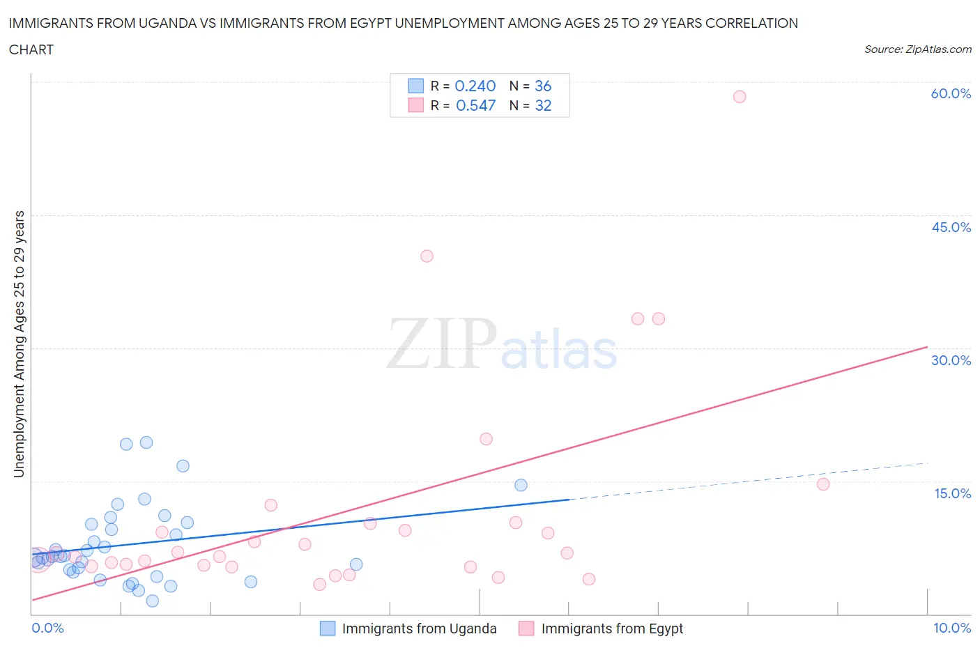 Immigrants from Uganda vs Immigrants from Egypt Unemployment Among Ages 25 to 29 years