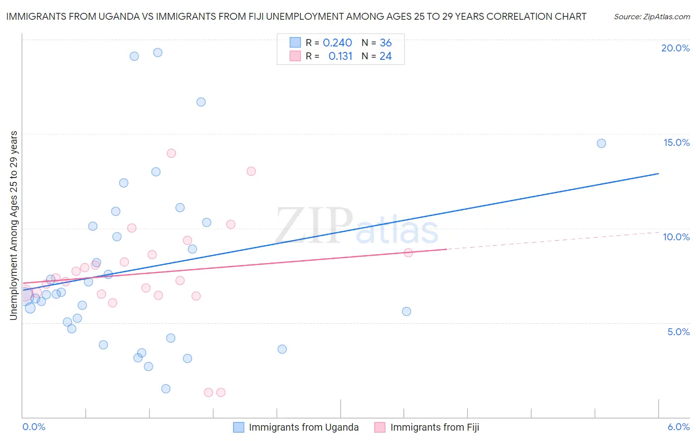 Immigrants from Uganda vs Immigrants from Fiji Unemployment Among Ages 25 to 29 years