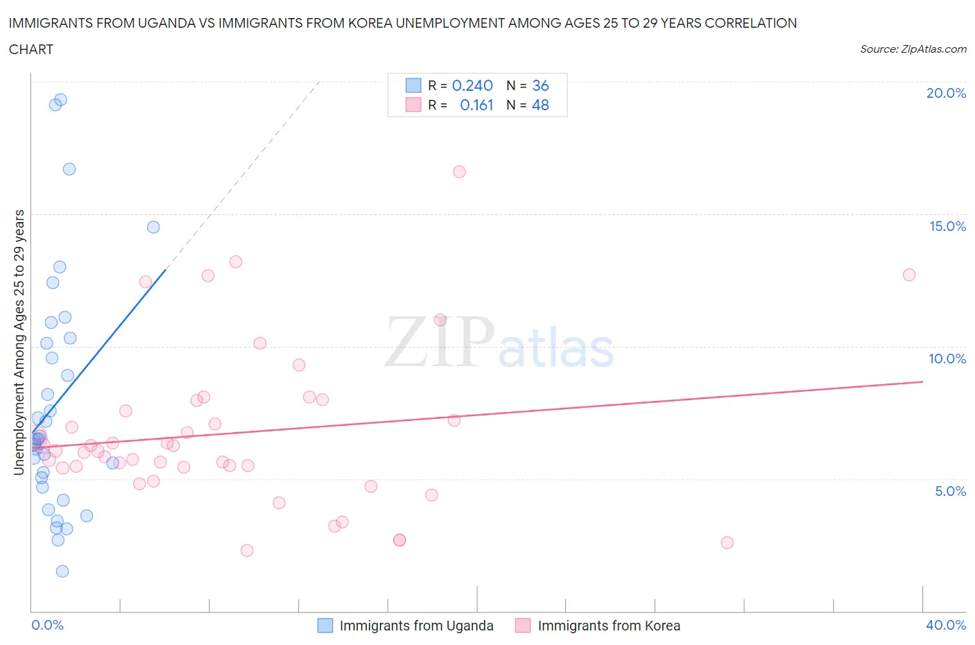 Immigrants from Uganda vs Immigrants from Korea Unemployment Among Ages 25 to 29 years