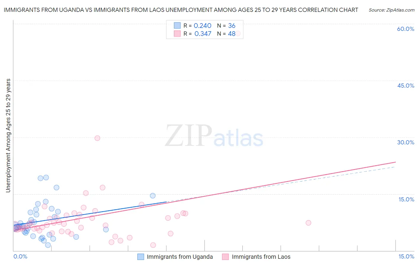 Immigrants from Uganda vs Immigrants from Laos Unemployment Among Ages 25 to 29 years