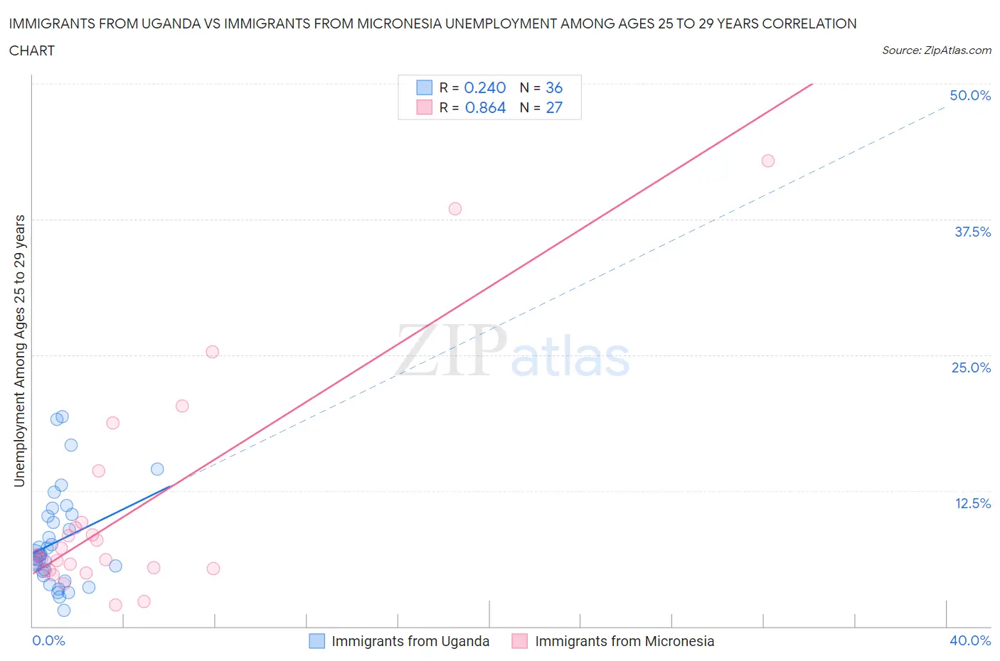 Immigrants from Uganda vs Immigrants from Micronesia Unemployment Among Ages 25 to 29 years