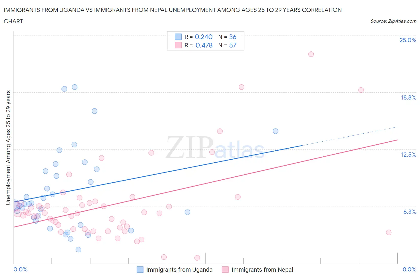 Immigrants from Uganda vs Immigrants from Nepal Unemployment Among Ages 25 to 29 years