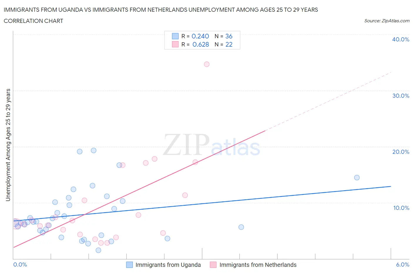 Immigrants from Uganda vs Immigrants from Netherlands Unemployment Among Ages 25 to 29 years