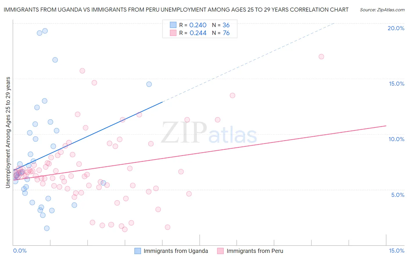 Immigrants from Uganda vs Immigrants from Peru Unemployment Among Ages 25 to 29 years