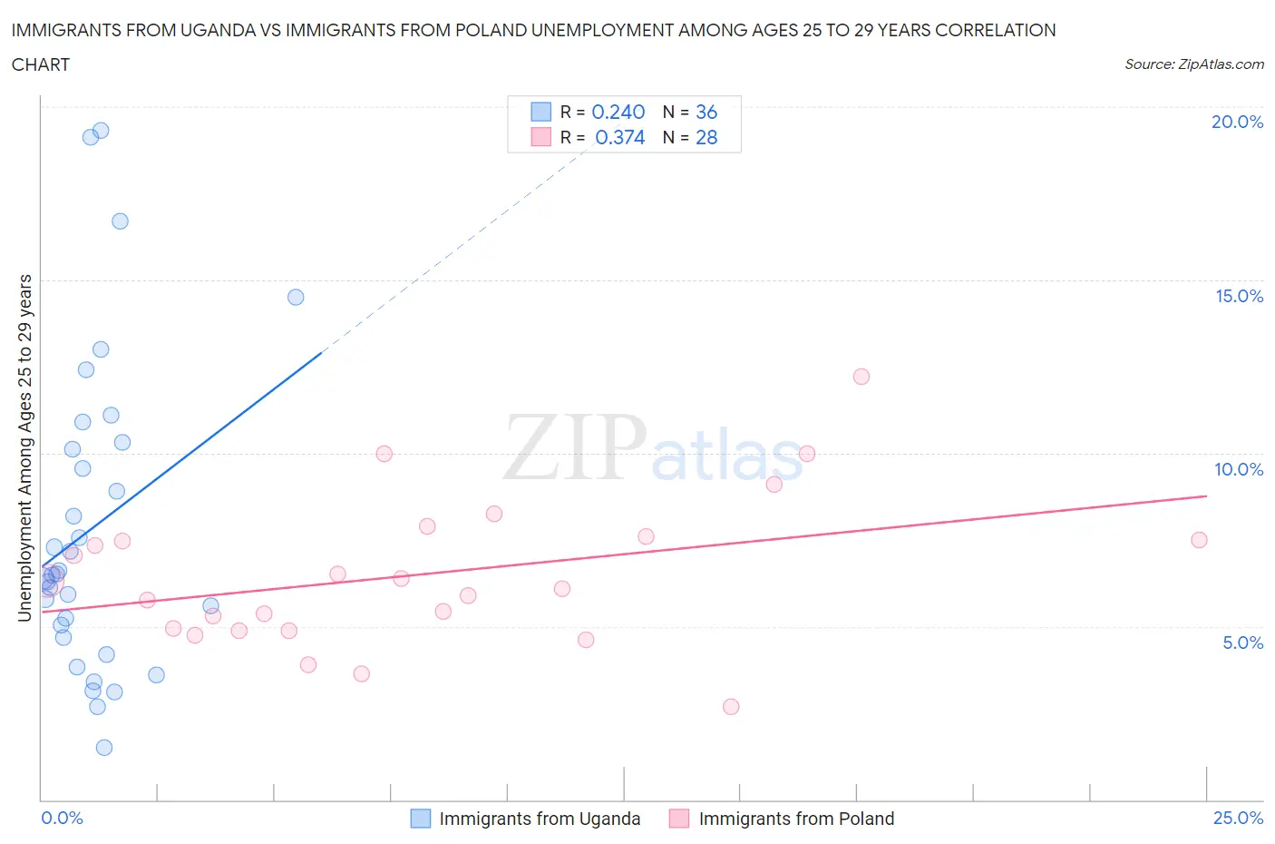Immigrants from Uganda vs Immigrants from Poland Unemployment Among Ages 25 to 29 years
