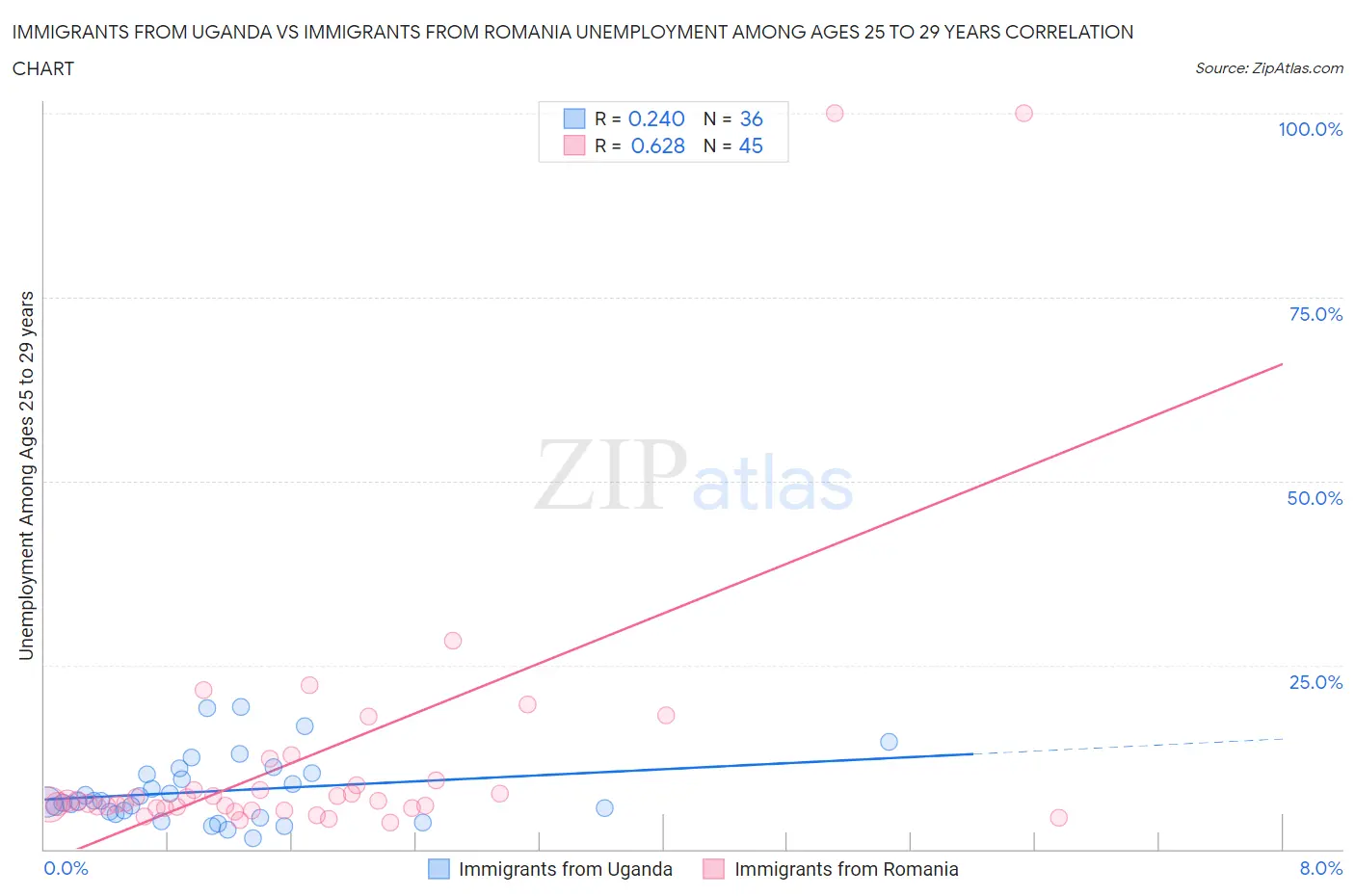 Immigrants from Uganda vs Immigrants from Romania Unemployment Among Ages 25 to 29 years