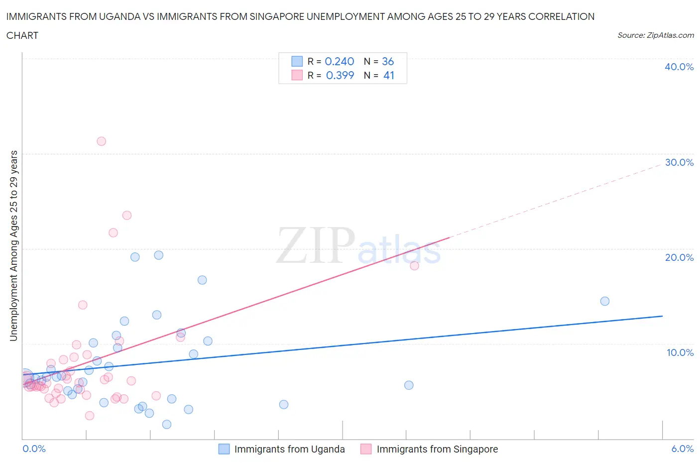 Immigrants from Uganda vs Immigrants from Singapore Unemployment Among Ages 25 to 29 years