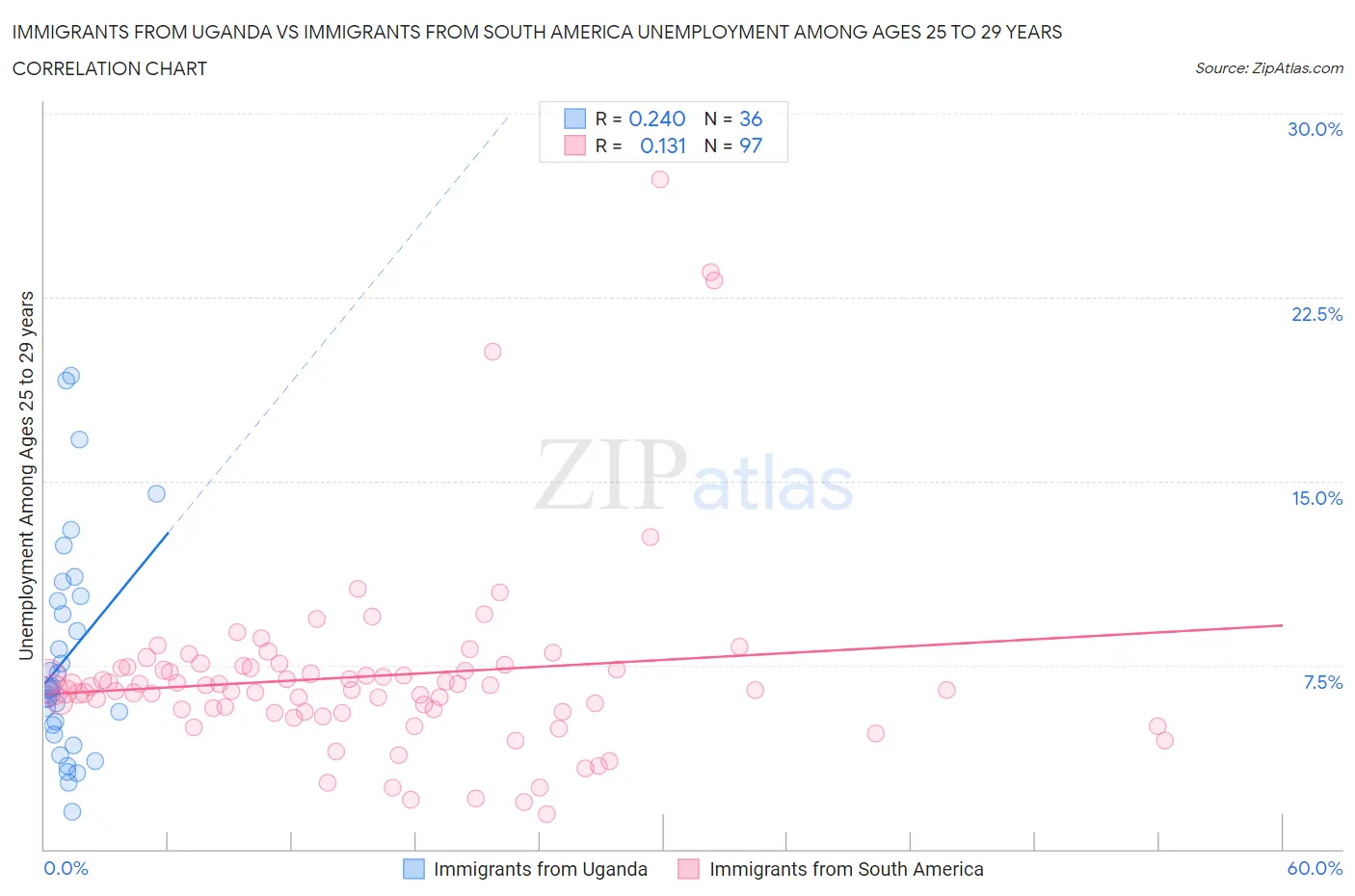 Immigrants from Uganda vs Immigrants from South America Unemployment Among Ages 25 to 29 years