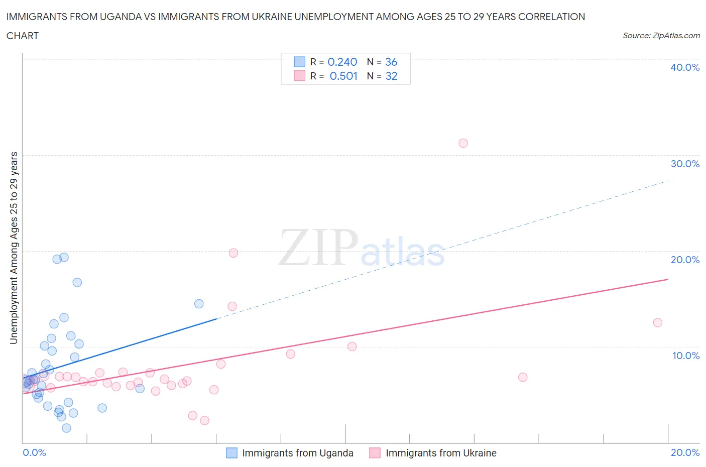 Immigrants from Uganda vs Immigrants from Ukraine Unemployment Among Ages 25 to 29 years