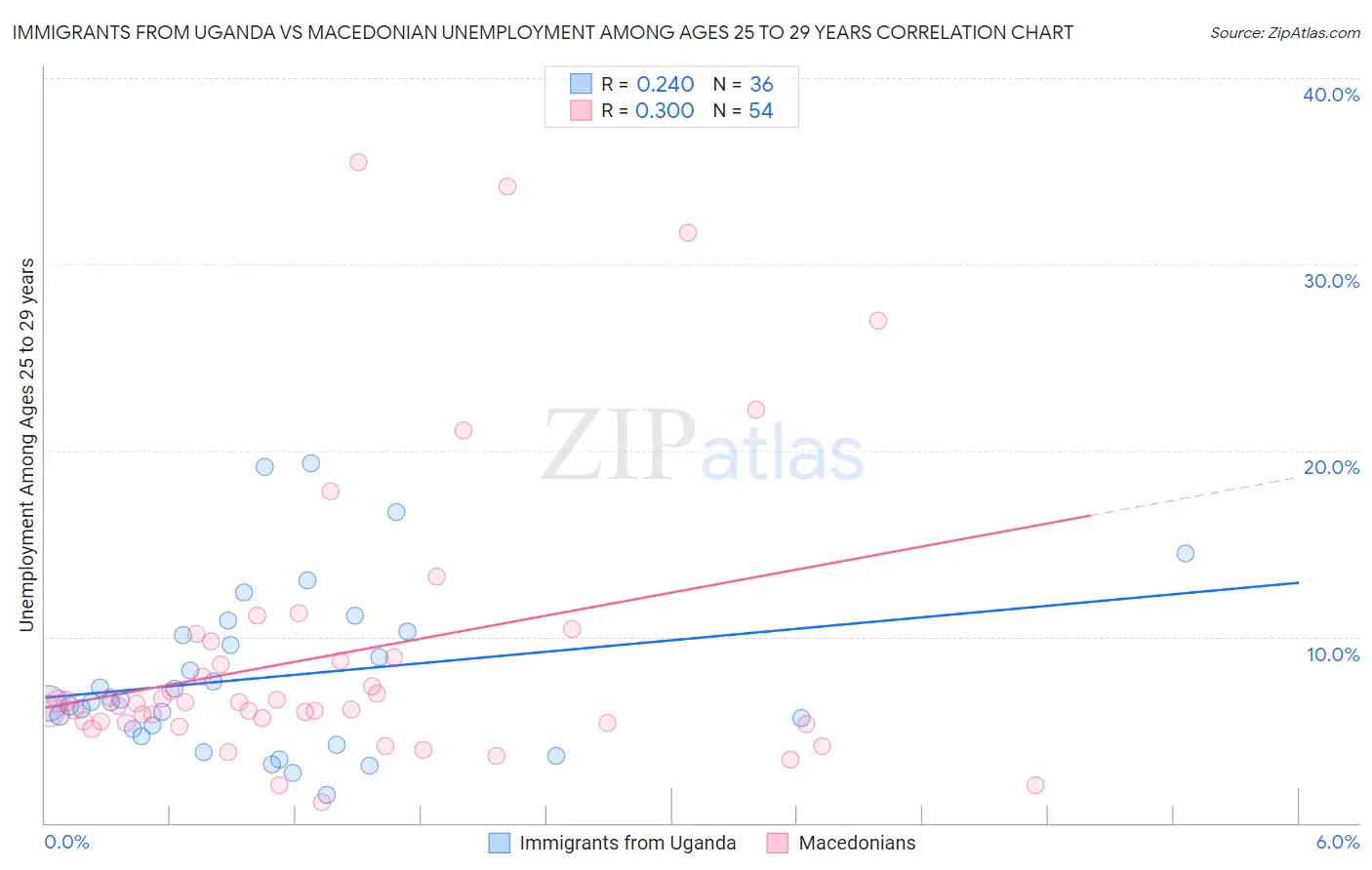 Immigrants from Uganda vs Macedonian Unemployment Among Ages 25 to 29 years