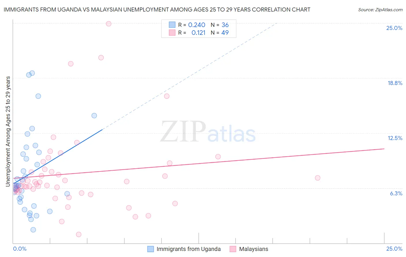 Immigrants from Uganda vs Malaysian Unemployment Among Ages 25 to 29 years