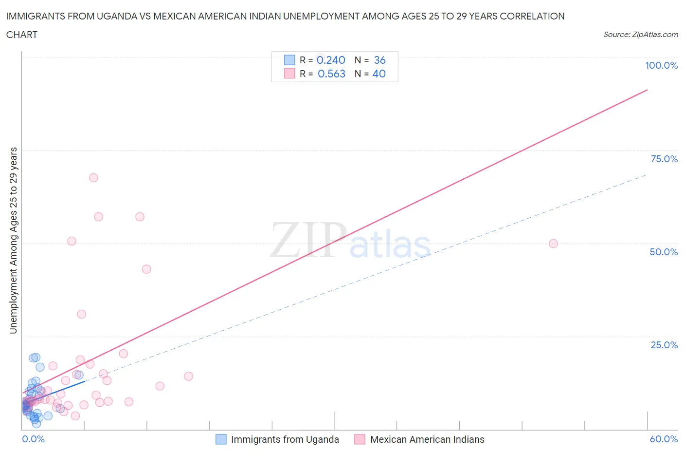 Immigrants from Uganda vs Mexican American Indian Unemployment Among Ages 25 to 29 years