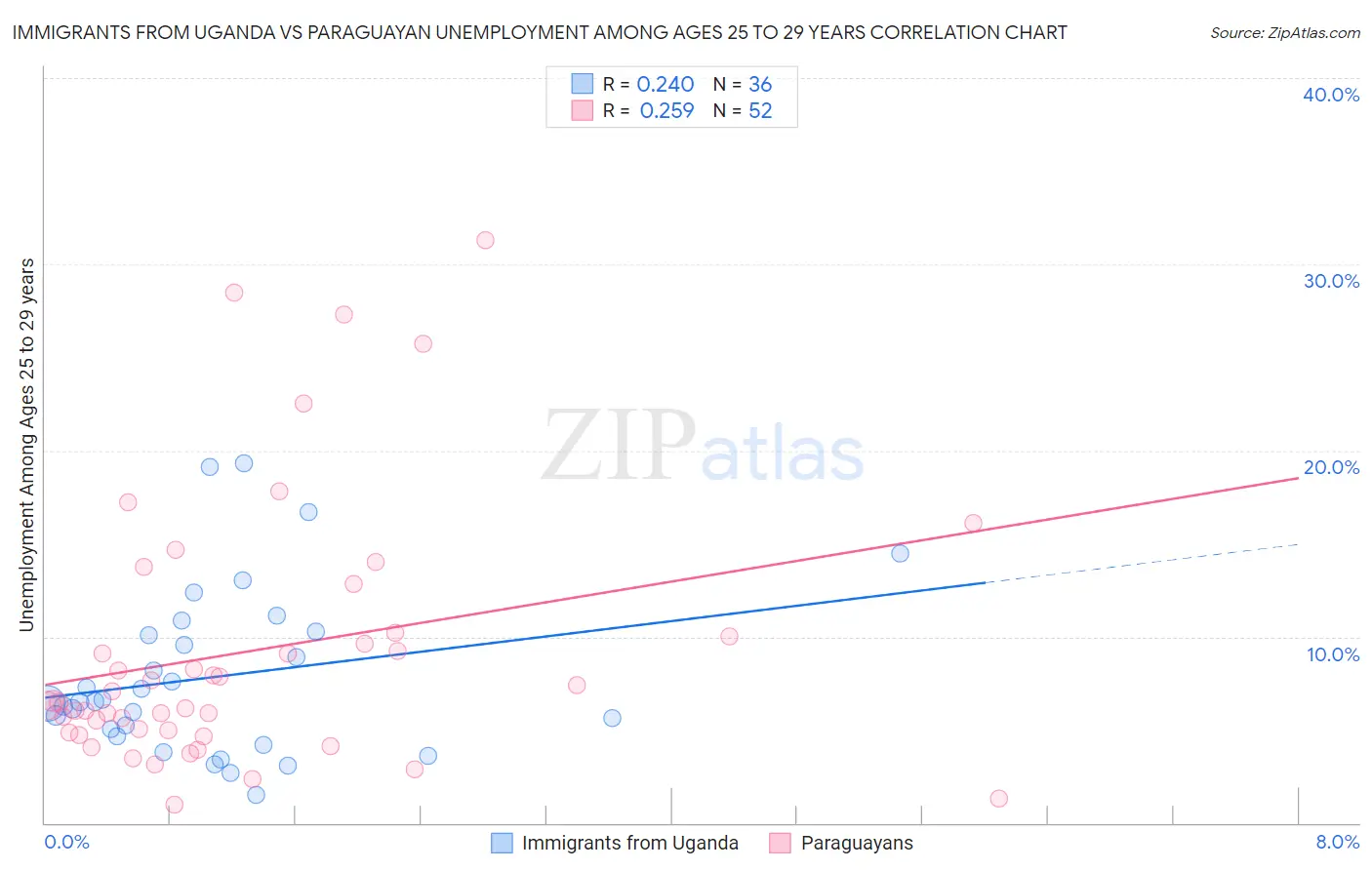 Immigrants from Uganda vs Paraguayan Unemployment Among Ages 25 to 29 years