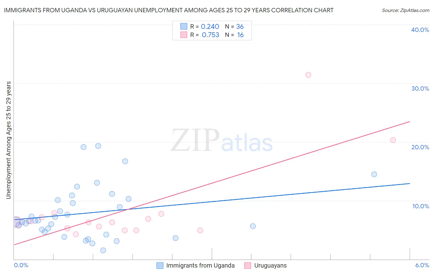 Immigrants from Uganda vs Uruguayan Unemployment Among Ages 25 to 29 years