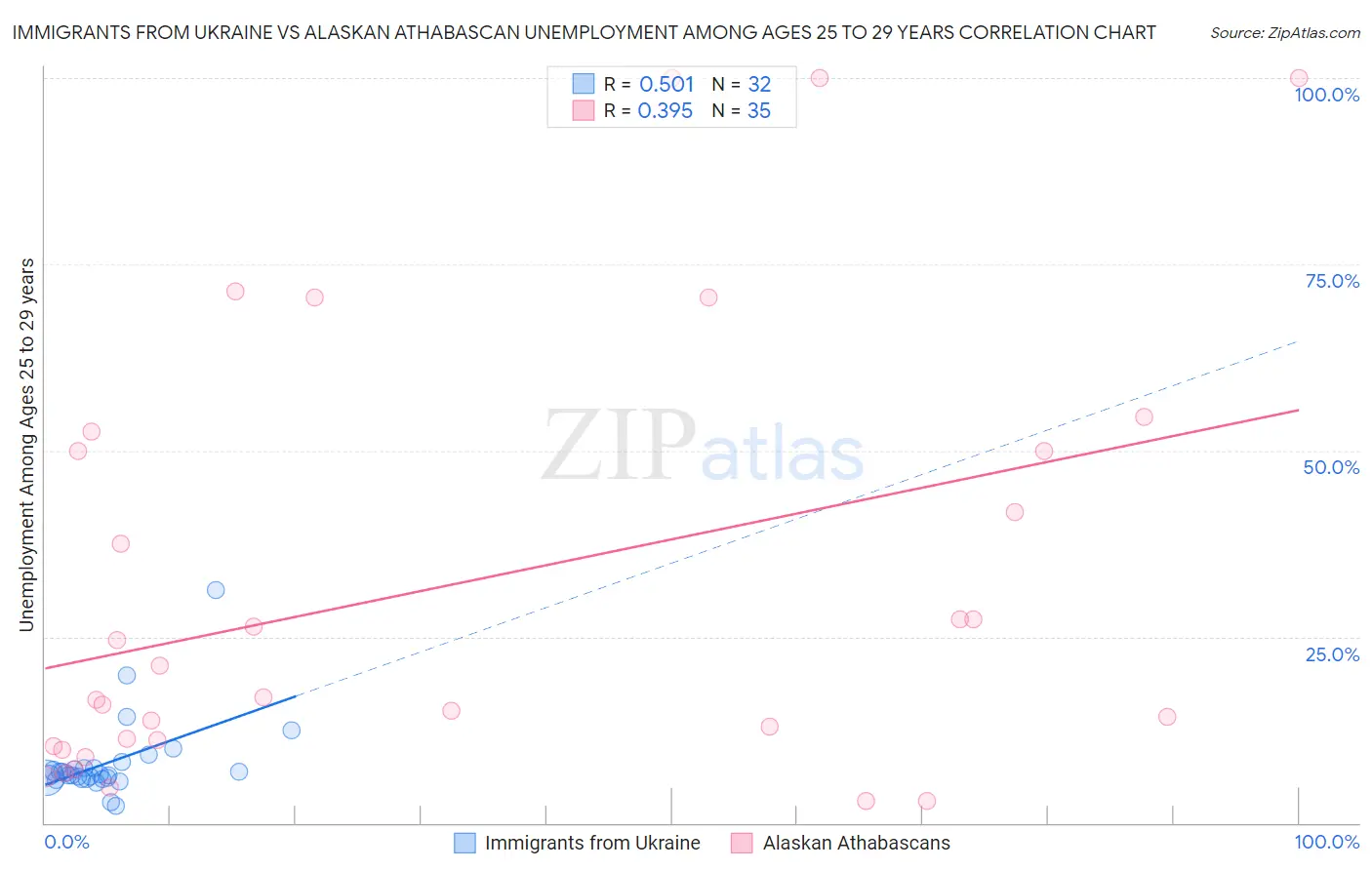 Immigrants from Ukraine vs Alaskan Athabascan Unemployment Among Ages 25 to 29 years