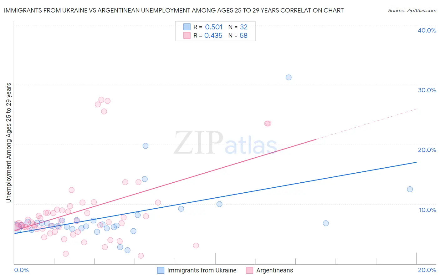 Immigrants from Ukraine vs Argentinean Unemployment Among Ages 25 to 29 years