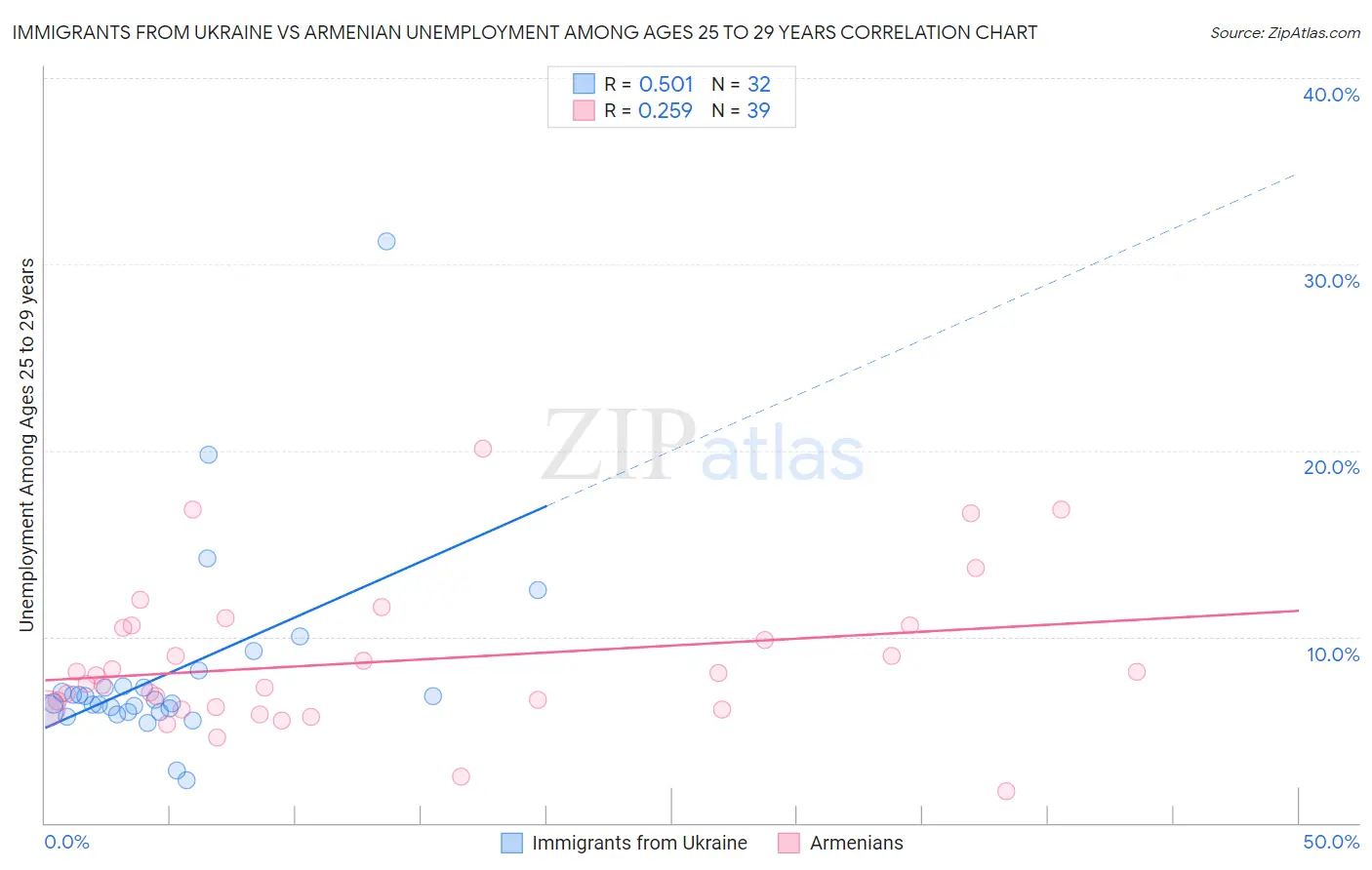 Immigrants from Ukraine vs Armenian Unemployment Among Ages 25 to 29 years