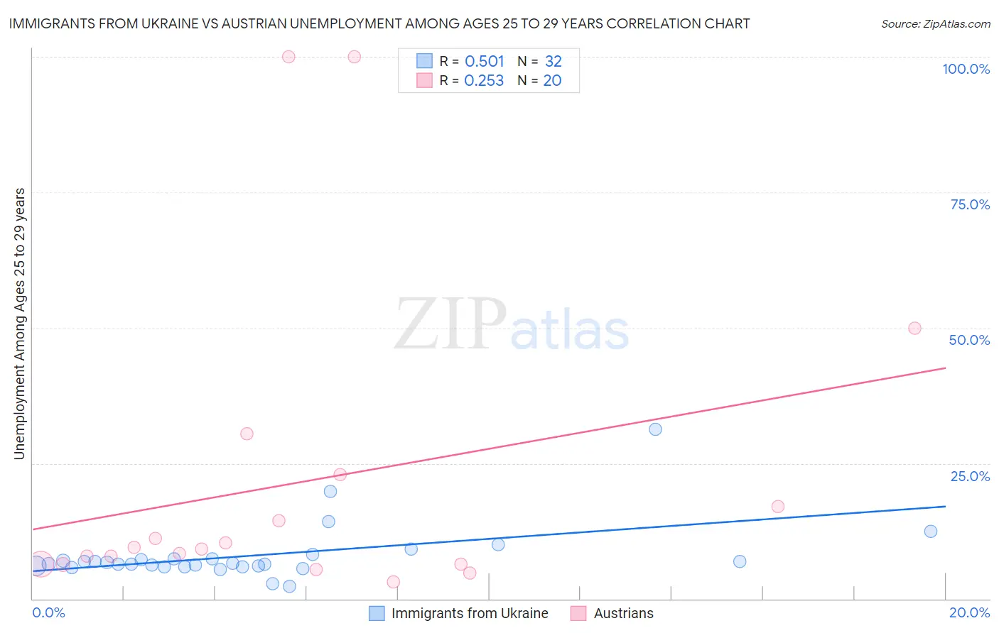 Immigrants from Ukraine vs Austrian Unemployment Among Ages 25 to 29 years