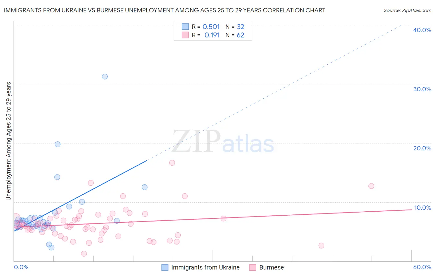 Immigrants from Ukraine vs Burmese Unemployment Among Ages 25 to 29 years