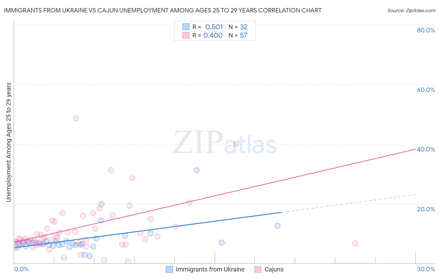 Immigrants from Ukraine vs Cajun Unemployment Among Ages 25 to 29 years