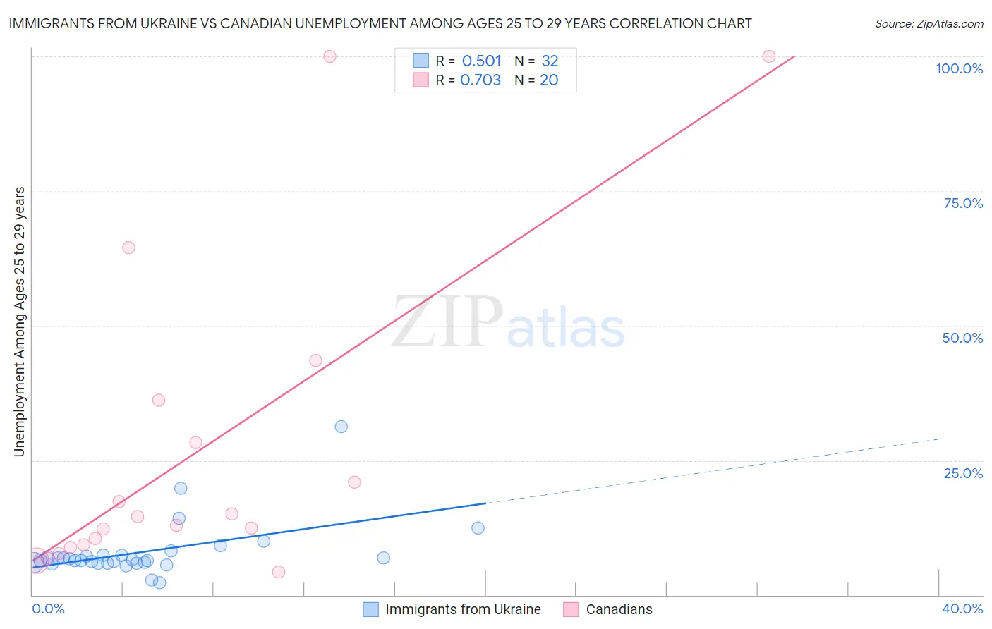 Immigrants from Ukraine vs Canadian Unemployment Among Ages 25 to 29 years