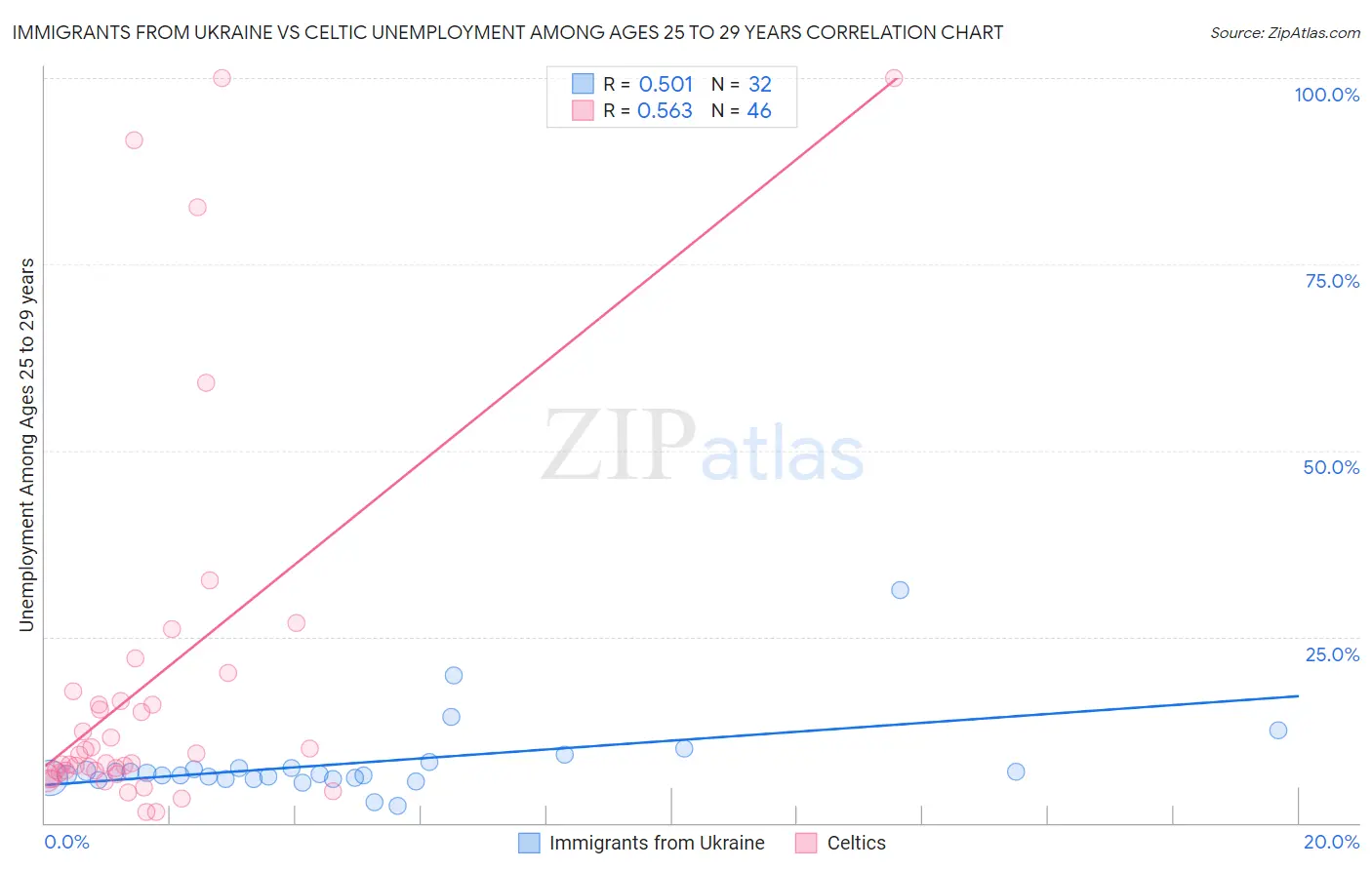 Immigrants from Ukraine vs Celtic Unemployment Among Ages 25 to 29 years