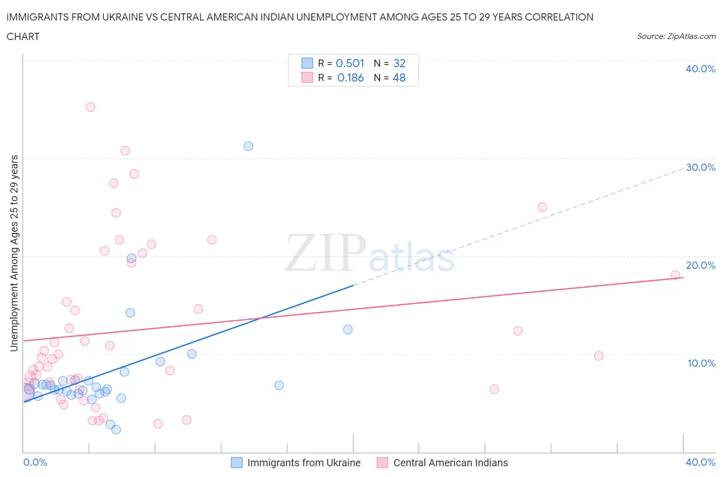 Immigrants from Ukraine vs Central American Indian Unemployment Among Ages 25 to 29 years