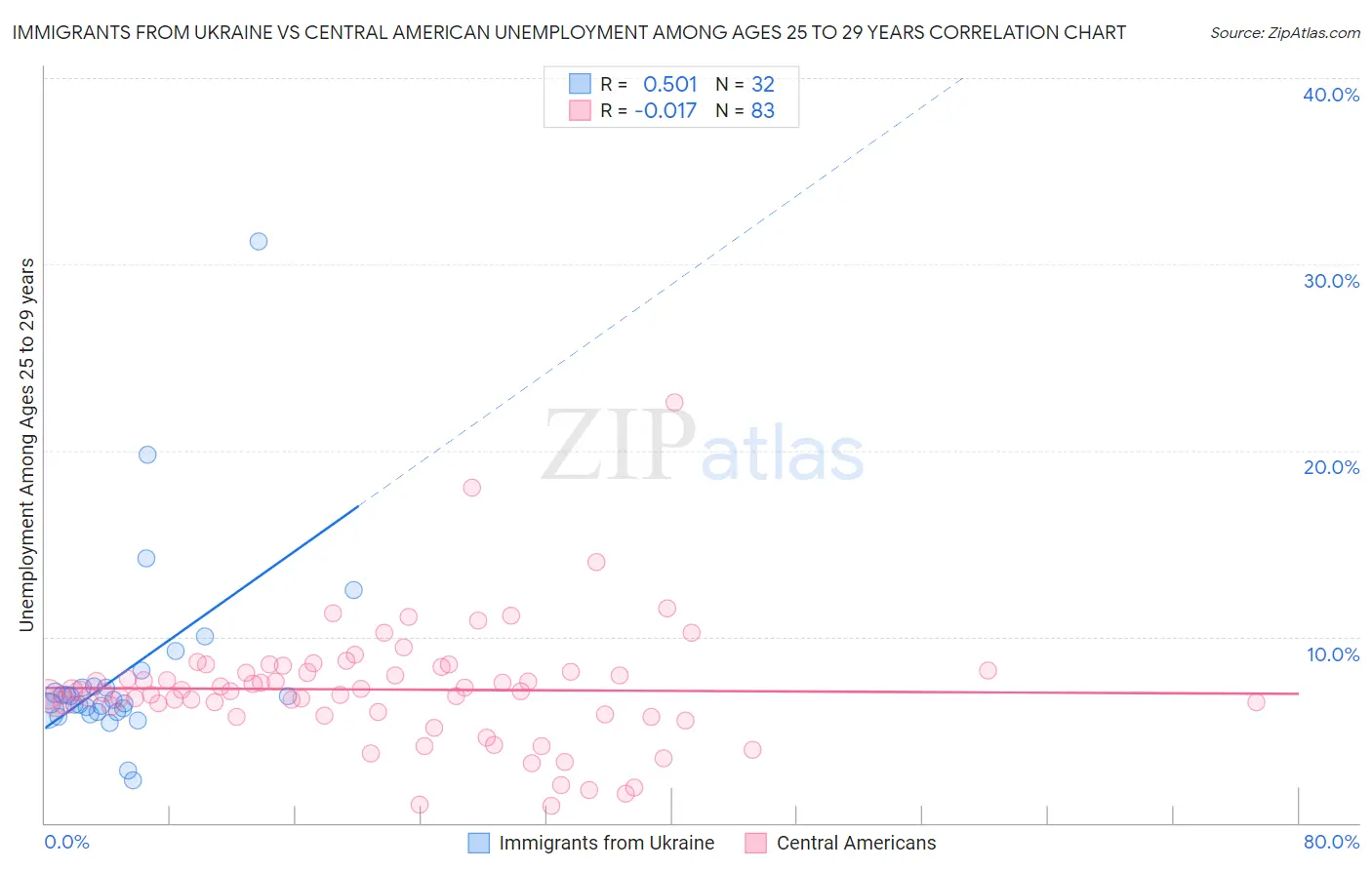 Immigrants from Ukraine vs Central American Unemployment Among Ages 25 to 29 years