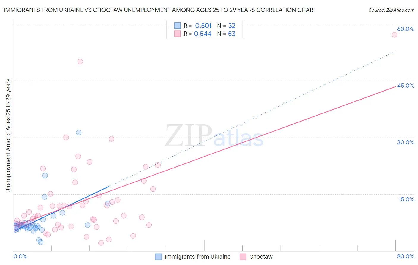 Immigrants from Ukraine vs Choctaw Unemployment Among Ages 25 to 29 years