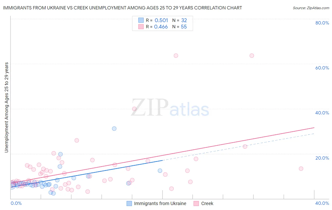 Immigrants from Ukraine vs Creek Unemployment Among Ages 25 to 29 years