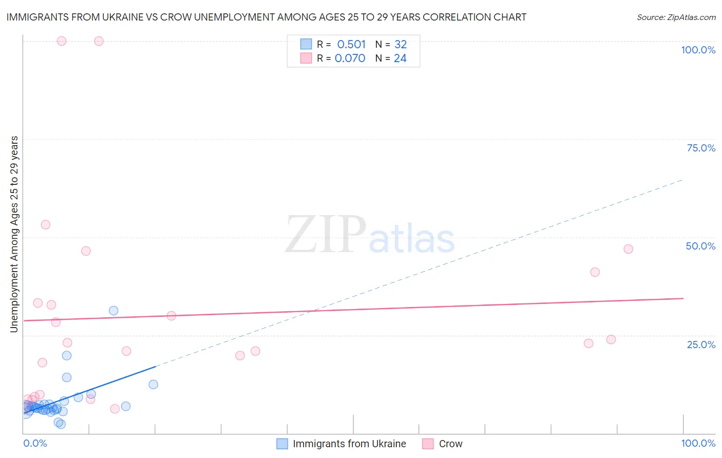 Immigrants from Ukraine vs Crow Unemployment Among Ages 25 to 29 years