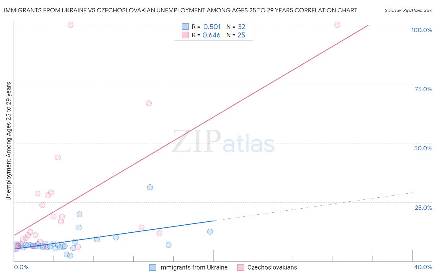 Immigrants from Ukraine vs Czechoslovakian Unemployment Among Ages 25 to 29 years