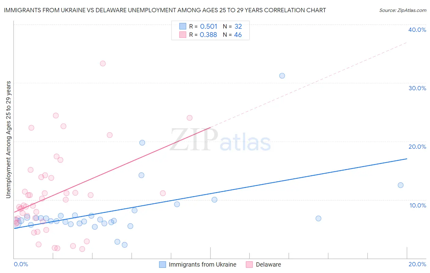 Immigrants from Ukraine vs Delaware Unemployment Among Ages 25 to 29 years