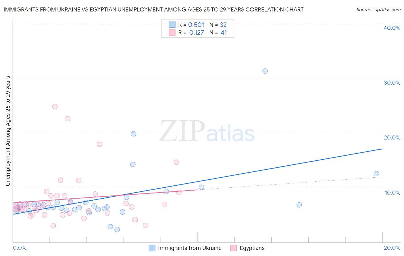 Immigrants from Ukraine vs Egyptian Unemployment Among Ages 25 to 29 years