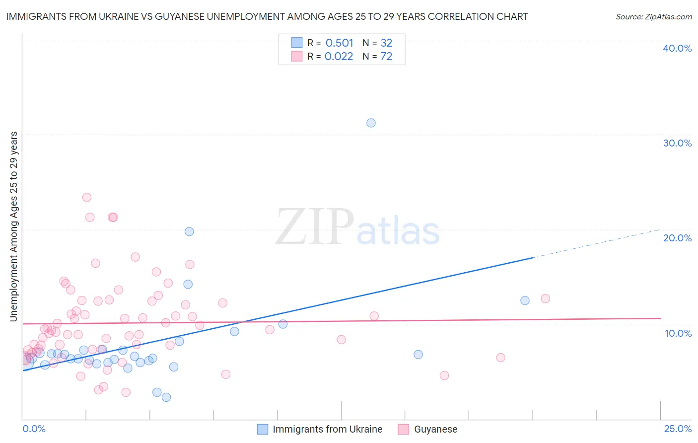 Immigrants from Ukraine vs Guyanese Unemployment Among Ages 25 to 29 years