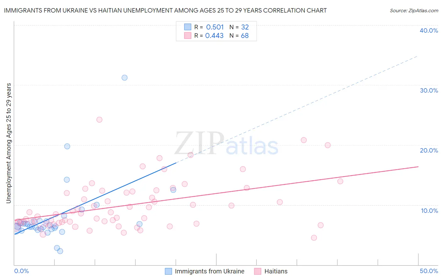 Immigrants from Ukraine vs Haitian Unemployment Among Ages 25 to 29 years