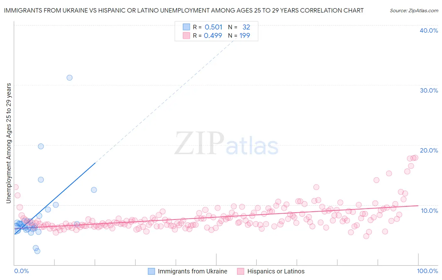 Immigrants from Ukraine vs Hispanic or Latino Unemployment Among Ages 25 to 29 years