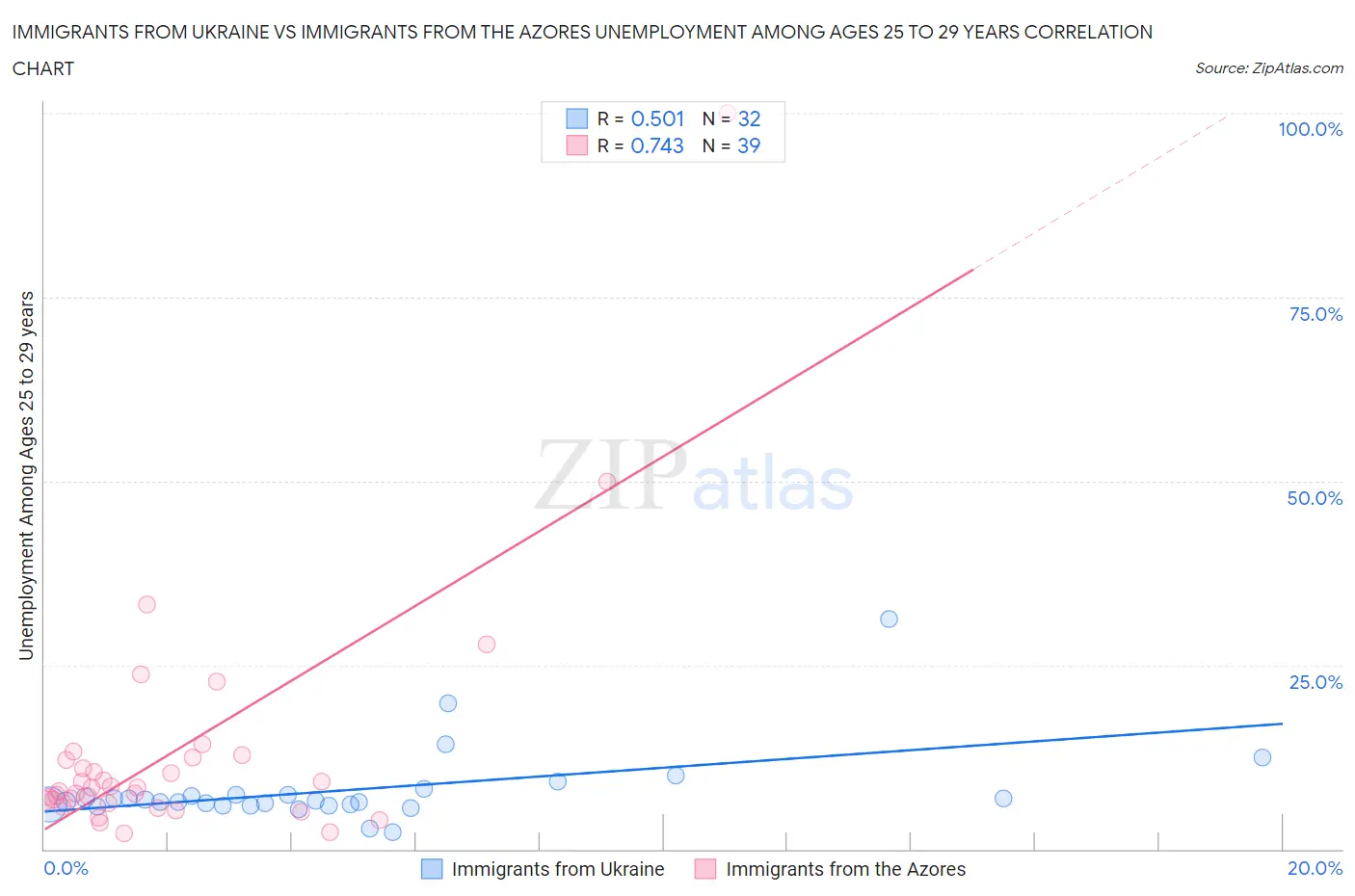Immigrants from Ukraine vs Immigrants from the Azores Unemployment Among Ages 25 to 29 years