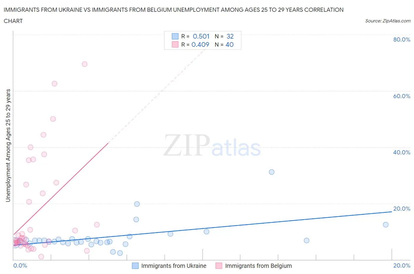 Immigrants from Ukraine vs Immigrants from Belgium Unemployment Among Ages 25 to 29 years