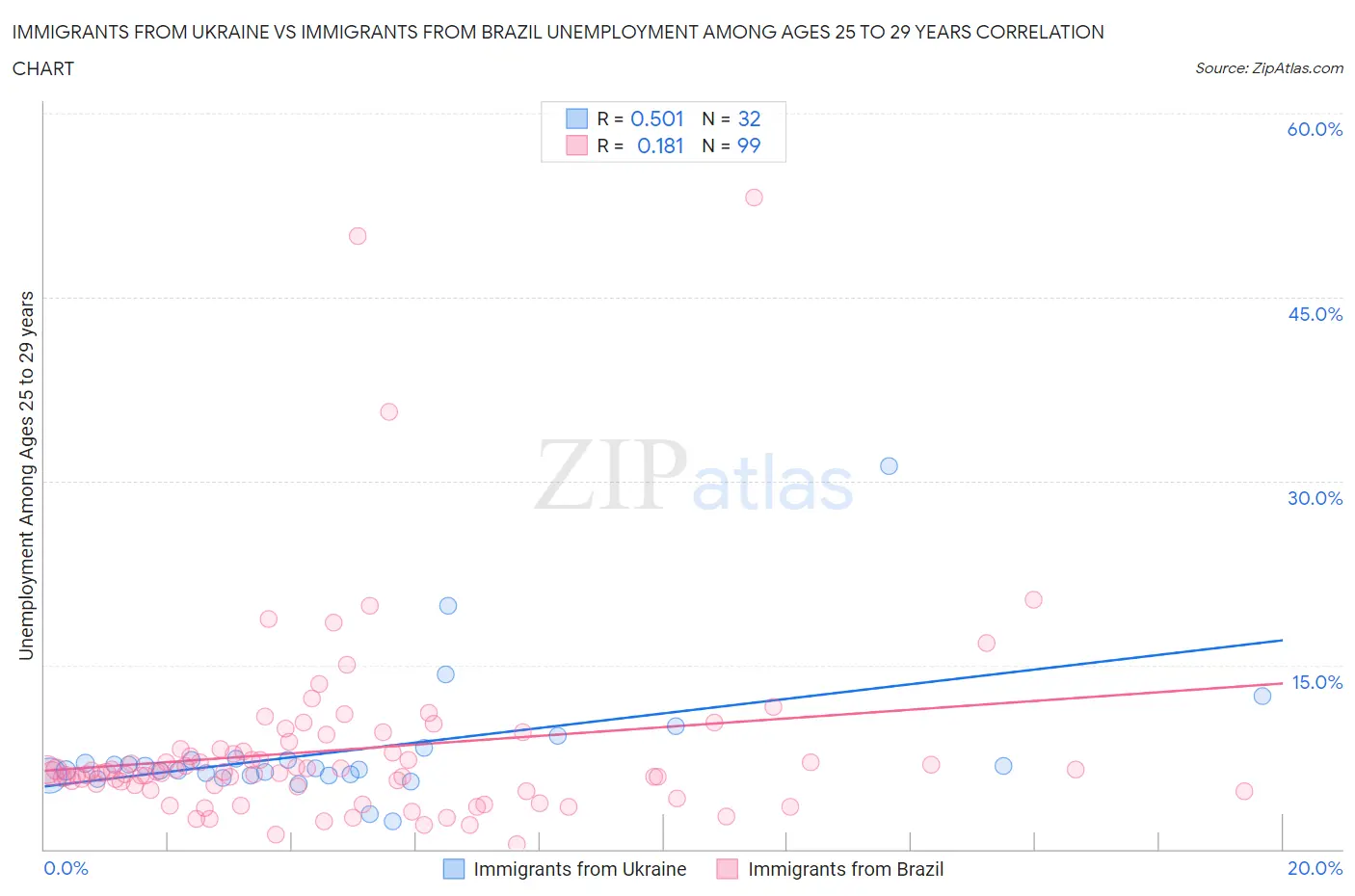 Immigrants from Ukraine vs Immigrants from Brazil Unemployment Among Ages 25 to 29 years
