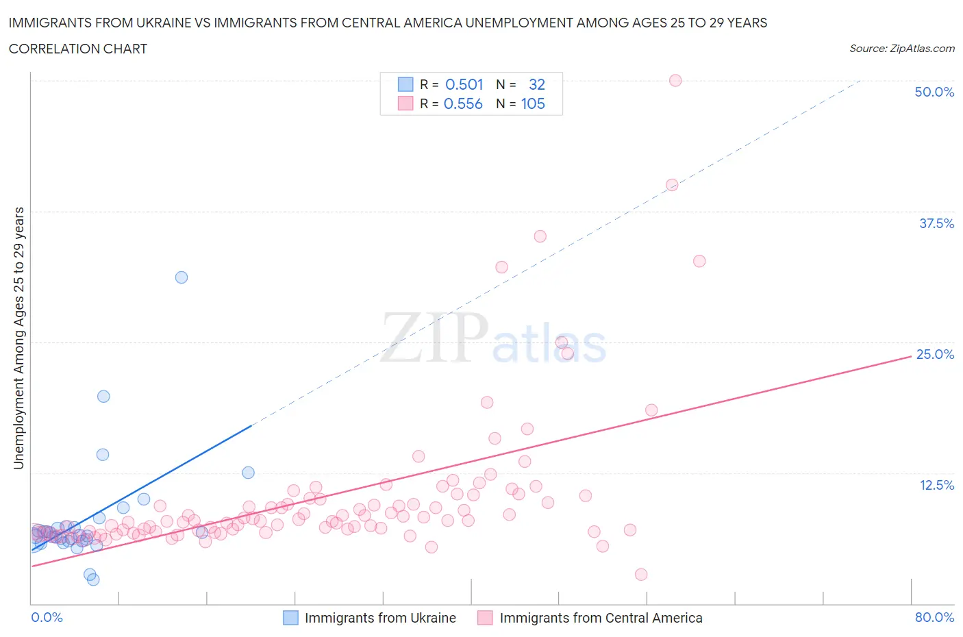 Immigrants from Ukraine vs Immigrants from Central America Unemployment Among Ages 25 to 29 years