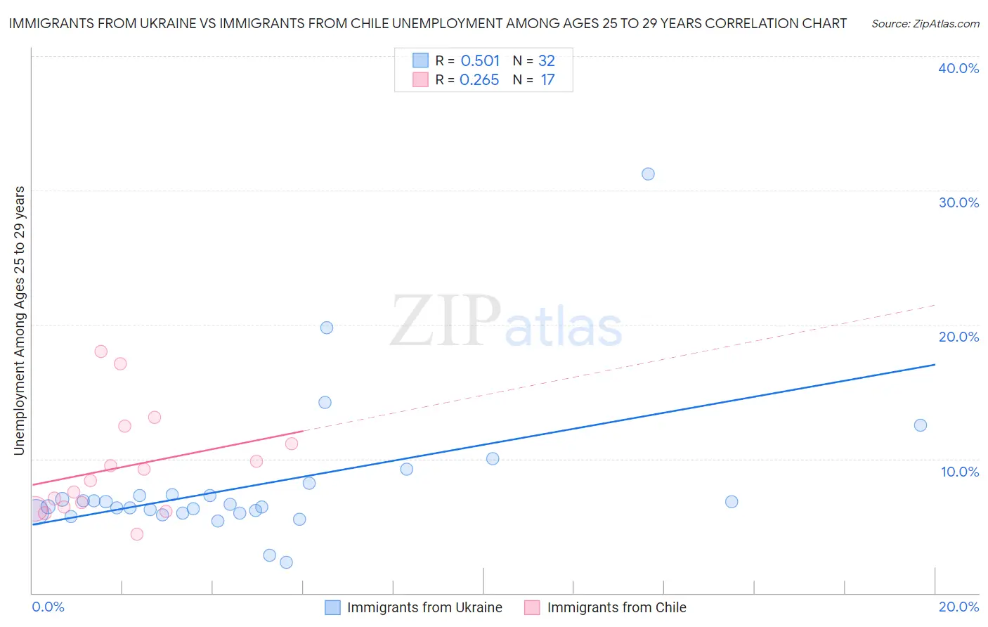 Immigrants from Ukraine vs Immigrants from Chile Unemployment Among Ages 25 to 29 years
