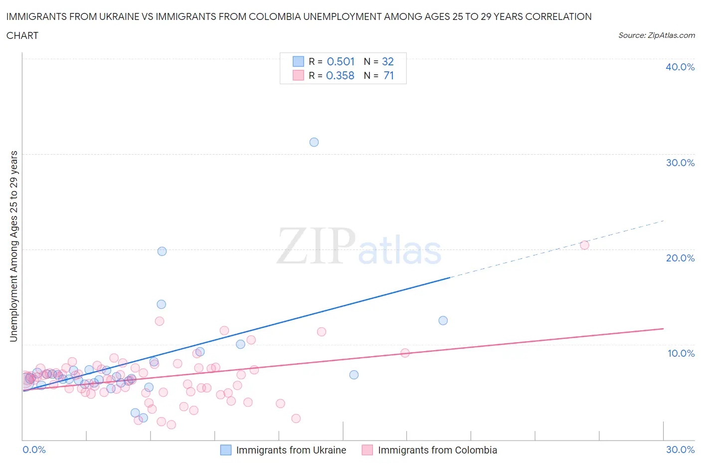 Immigrants from Ukraine vs Immigrants from Colombia Unemployment Among Ages 25 to 29 years