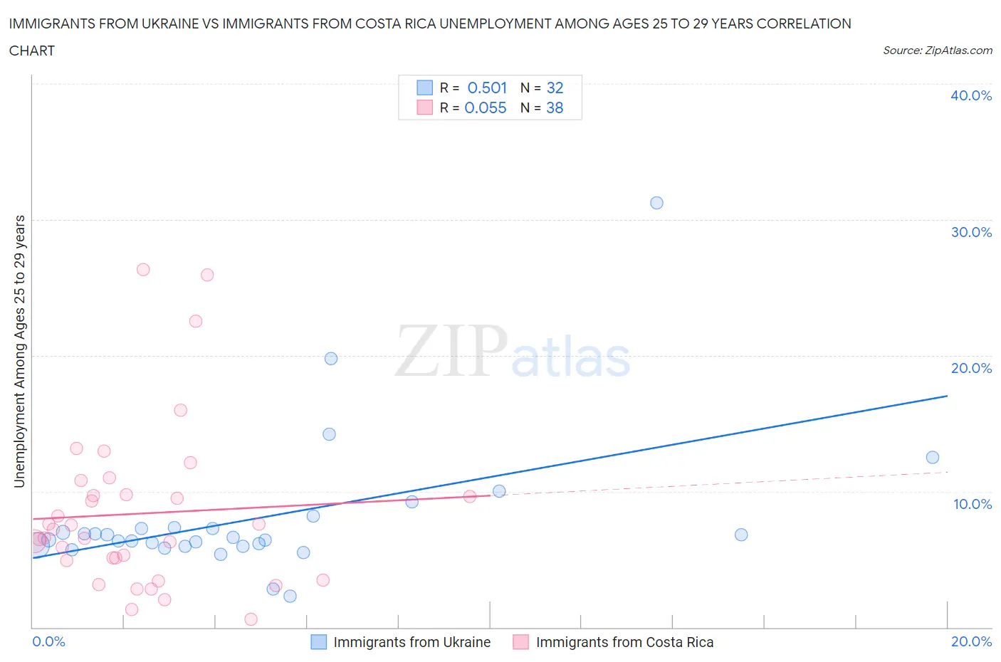 Immigrants from Ukraine vs Immigrants from Costa Rica Unemployment Among Ages 25 to 29 years