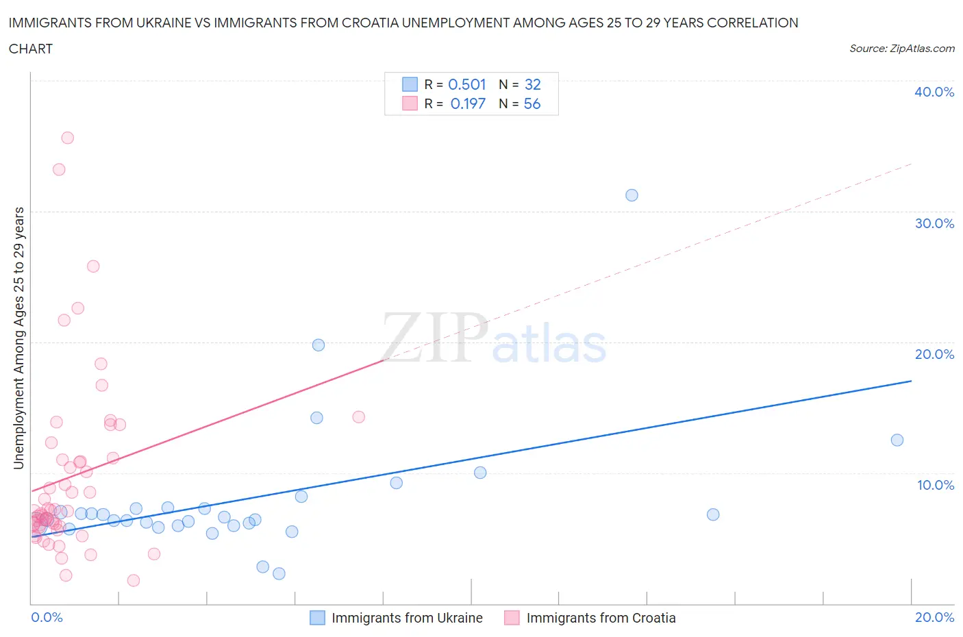 Immigrants from Ukraine vs Immigrants from Croatia Unemployment Among Ages 25 to 29 years
