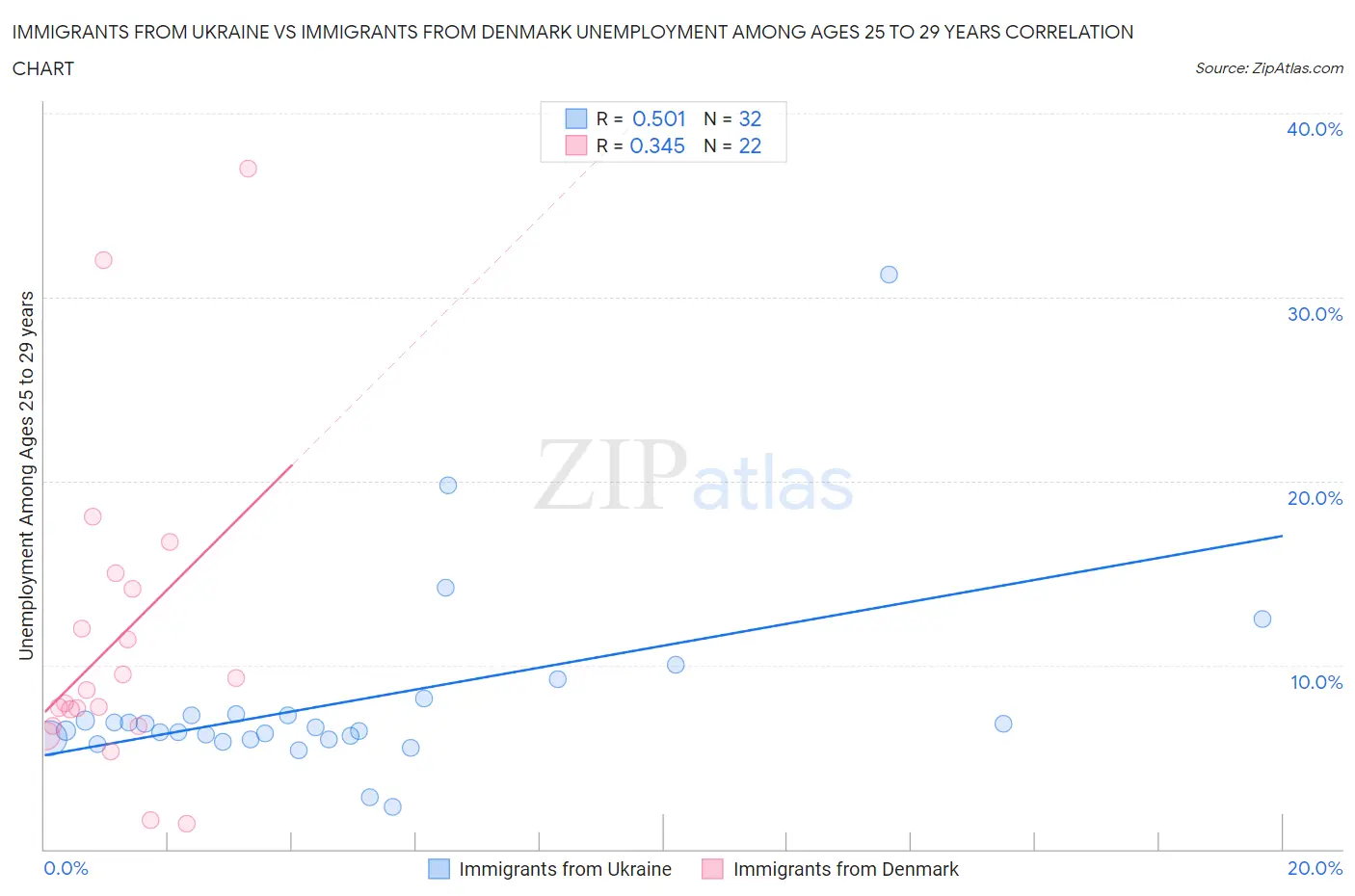 Immigrants from Ukraine vs Immigrants from Denmark Unemployment Among Ages 25 to 29 years