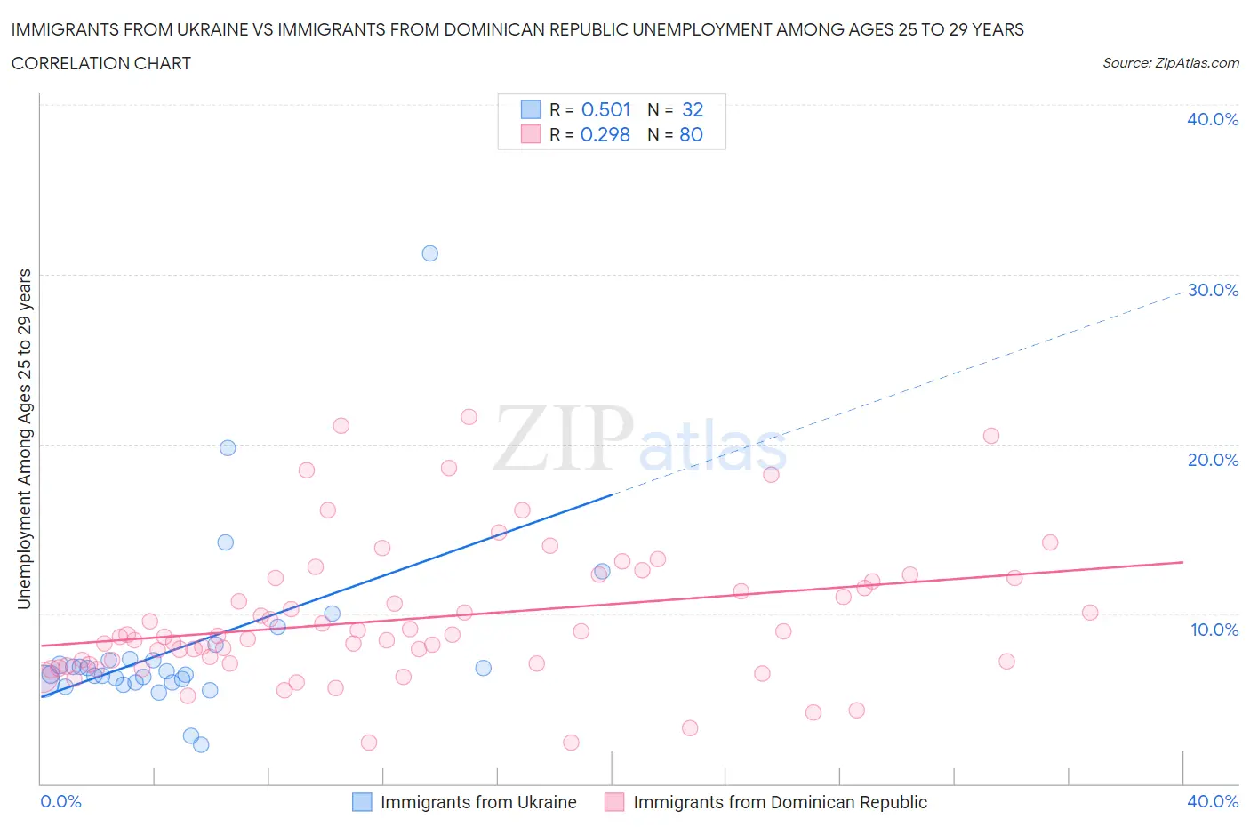 Immigrants from Ukraine vs Immigrants from Dominican Republic Unemployment Among Ages 25 to 29 years