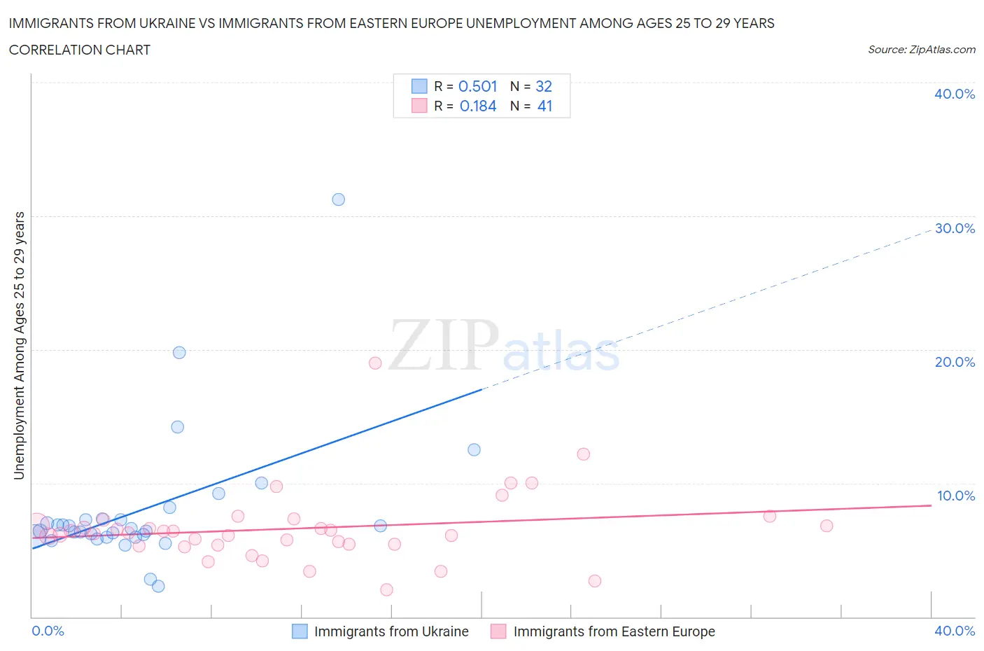 Immigrants from Ukraine vs Immigrants from Eastern Europe Unemployment Among Ages 25 to 29 years