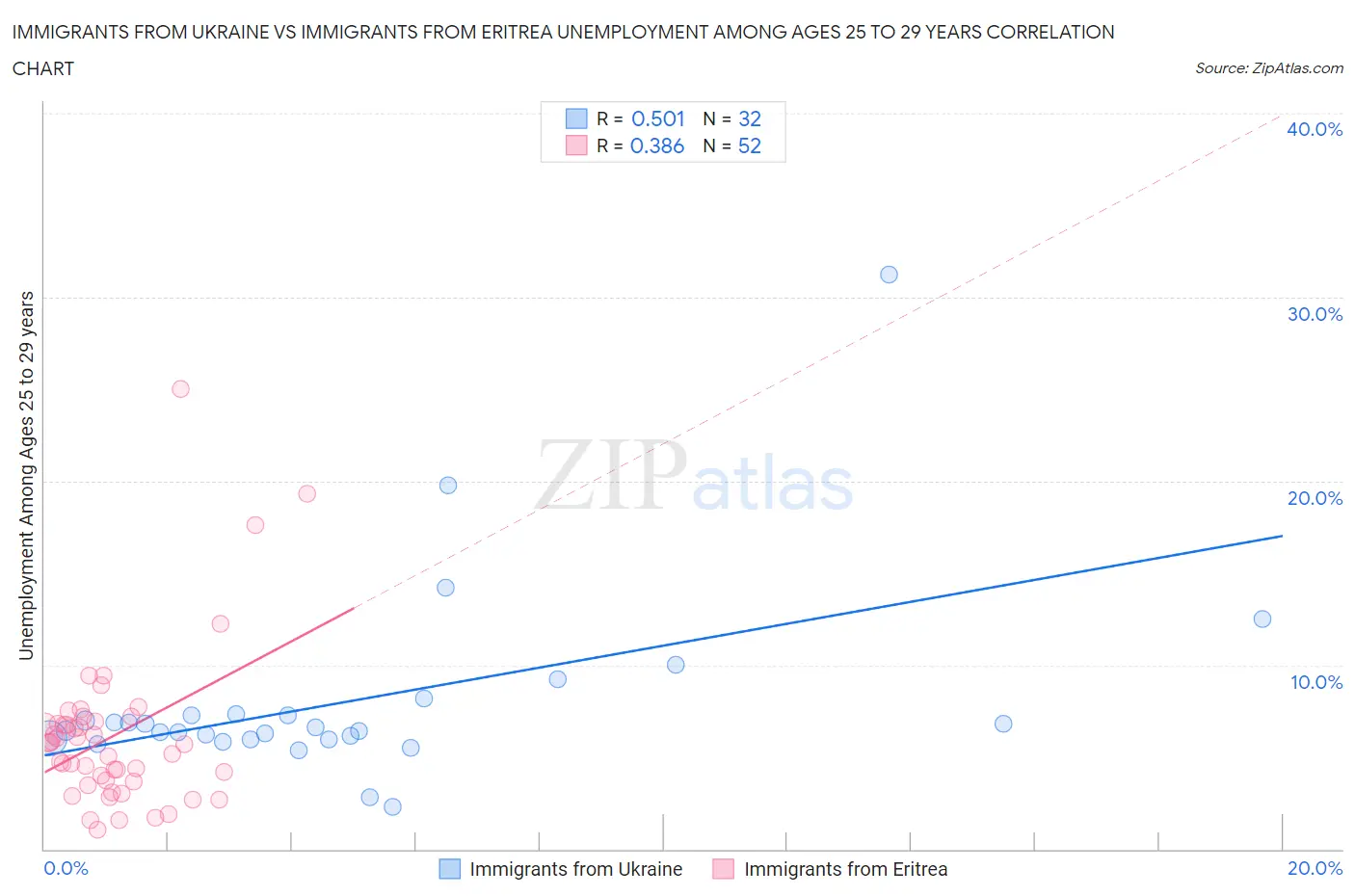 Immigrants from Ukraine vs Immigrants from Eritrea Unemployment Among Ages 25 to 29 years