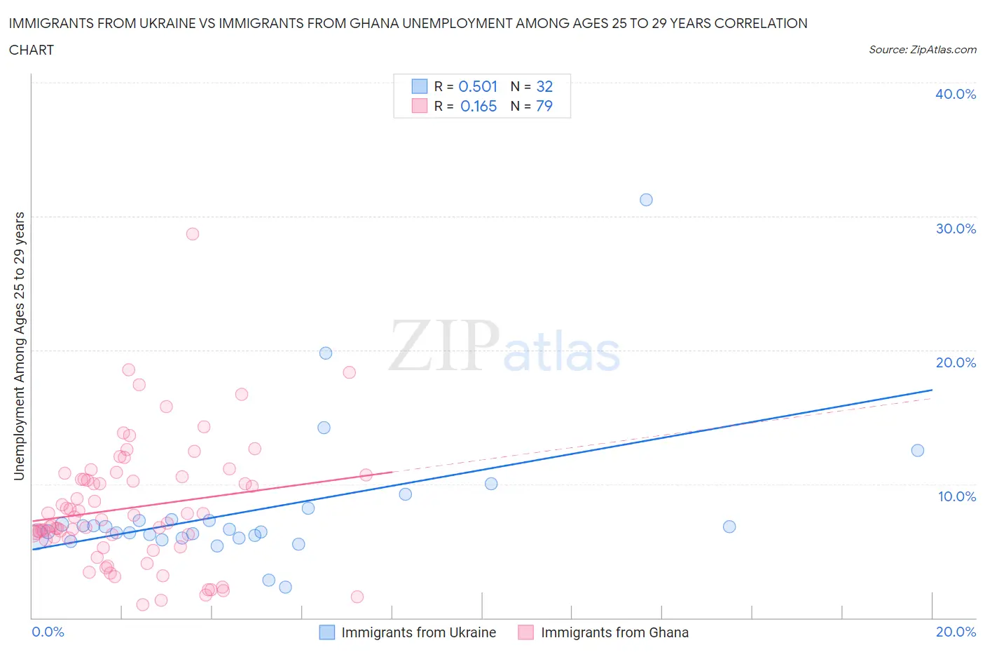 Immigrants from Ukraine vs Immigrants from Ghana Unemployment Among Ages 25 to 29 years